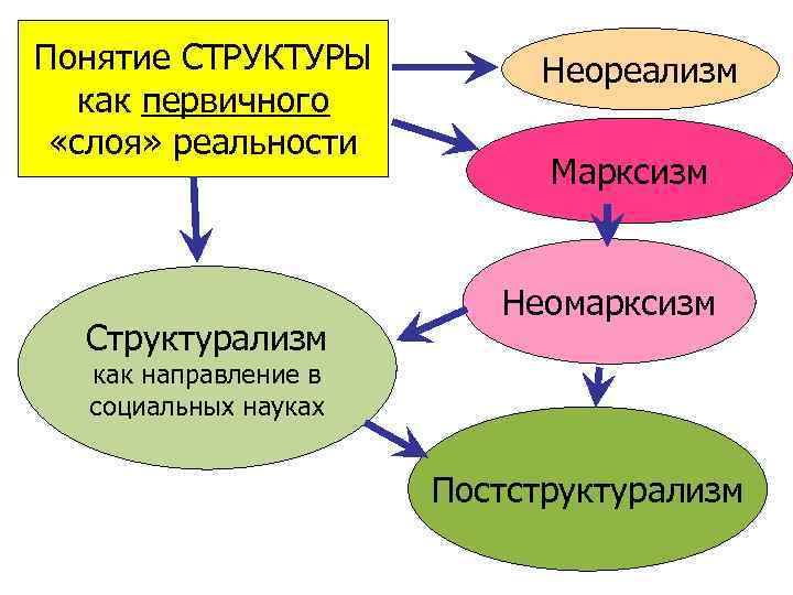Понятие СТРУКТУРЫ как первичного «слоя» реальности Структурализм Неореализм Марксизм Неомарксизм как направление в социальных
