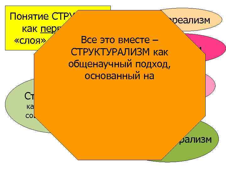 Понятие СТРУКТУРЫ Неореализм как первичного Все это вместе – «слоя» реальности Марксизм СТРУКТУРАЛИЗМ как