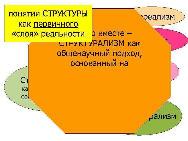 понятии СТРУКТУРЫ Неореализм как первичного Все это вместе – «слоя» реальности Марксизм СТРУКТУРАЛИЗМ как
