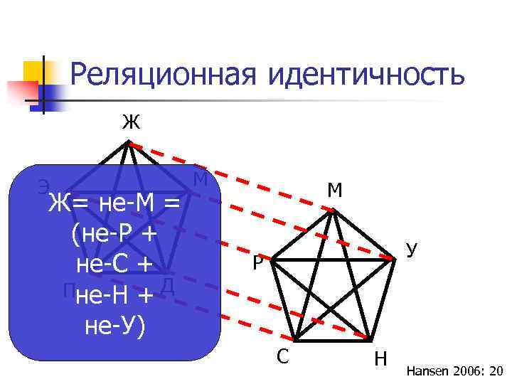 Реляционная идентичность Ж Э Ж= не-М = (не-Р + не-С + Пне-Н + Д