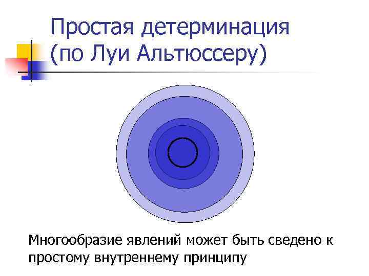Простая детерминация (по Луи Альтюссеру) Многообразие явлений может быть сведено к простому внутреннему принципу