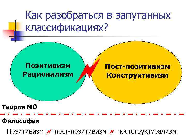 Как разобраться в запутанных классификациях? Позитивизм Рационализм Пост-позитивизм Конструктивизм Теория МО Философия Позитивизм пост-позитивизм