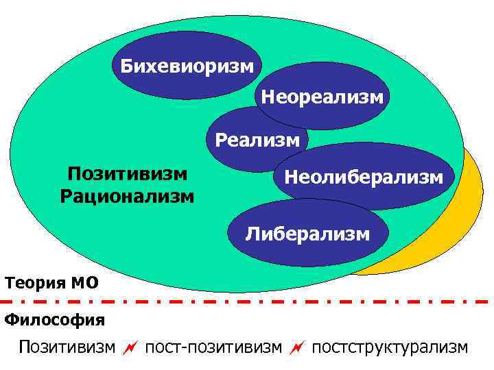 Бихевиоризм Неореализм Реализм Позитивизм Рационализм Пост-позитивизм Неолиберализм Конструктивизм Либерализм Теория МО Философия Позитивизм пост-позитивизм
