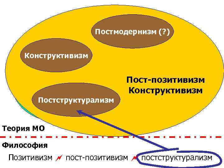 Постмодернизм (? ) Конструктивизм Позитивизм Рационализм Пост-позитивизм Конструктивизм Постструктурализм Теория МО Философия Позитивизм пост-позитивизм