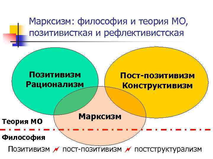 Марксизм: философия и теория МО, позитивисткая и рефлективистская Позитивизм Рационализм Теория МО Пост-позитивизм Конструктивизм