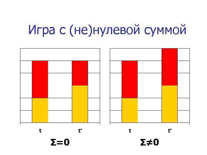 Игра с (не)нулевой суммой Σ=0 Σ≠ 0 