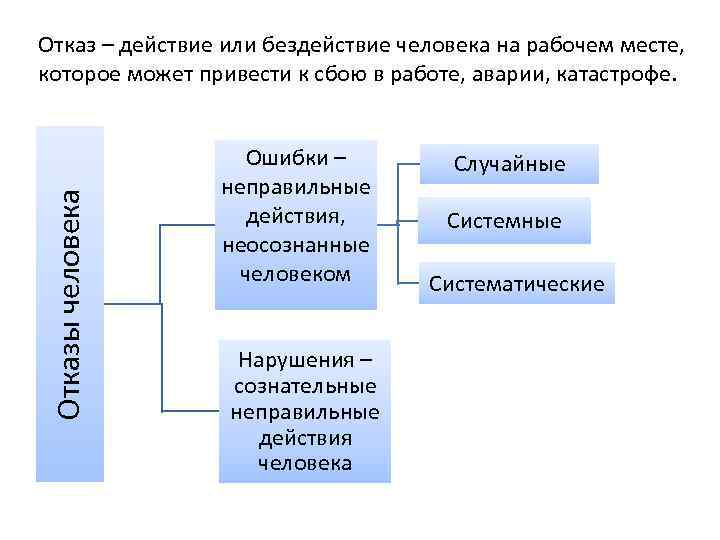 Действие и бездействие схема