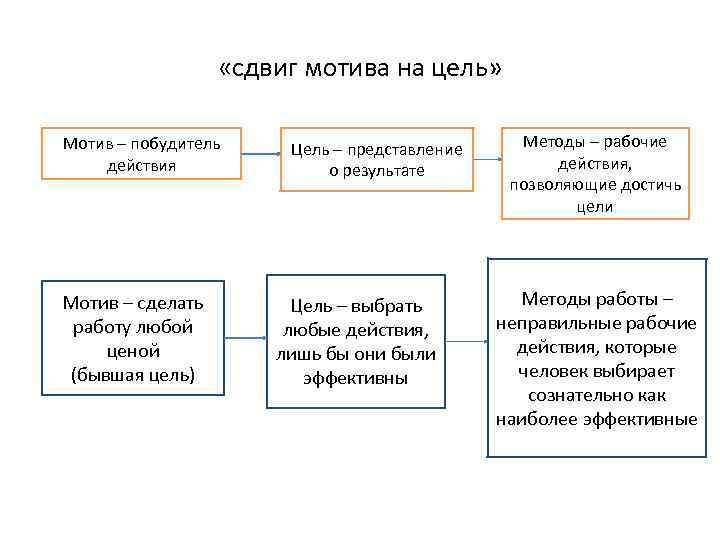  «сдвиг мотива на цель» Мотив – побудитель действия Мотив – сделать работу любой