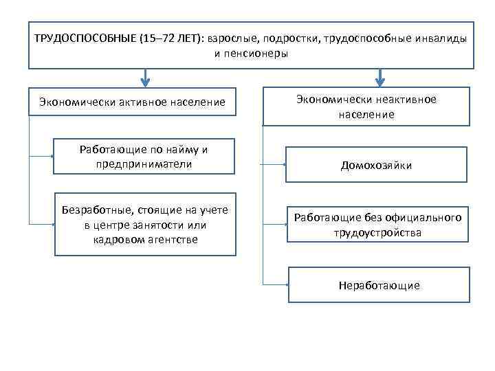 Категории населения экономически активные