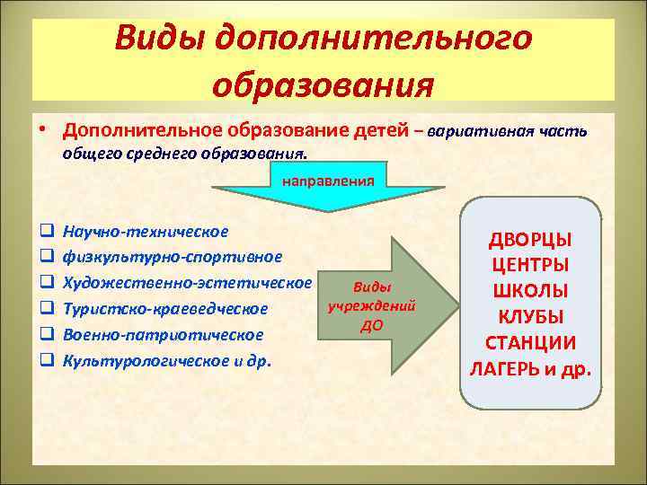 Виды дополнительного образования • Дополнительное образование детей – вариативная часть общего среднего образования. направления