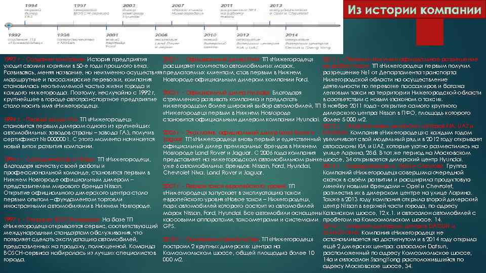 2001 г. - Официальный дилер Ford. ТП «Нижегородец» 1992 г. - Создание компании. История