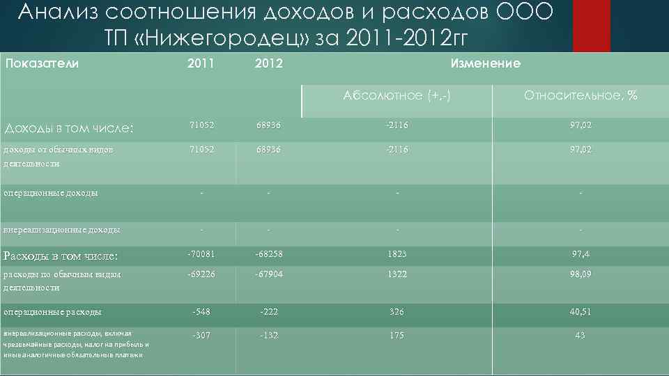 Анализ соотношения доходов и расходов ООО ТП «Нижегородец» за 2011 -2012 гг Показатели 2011