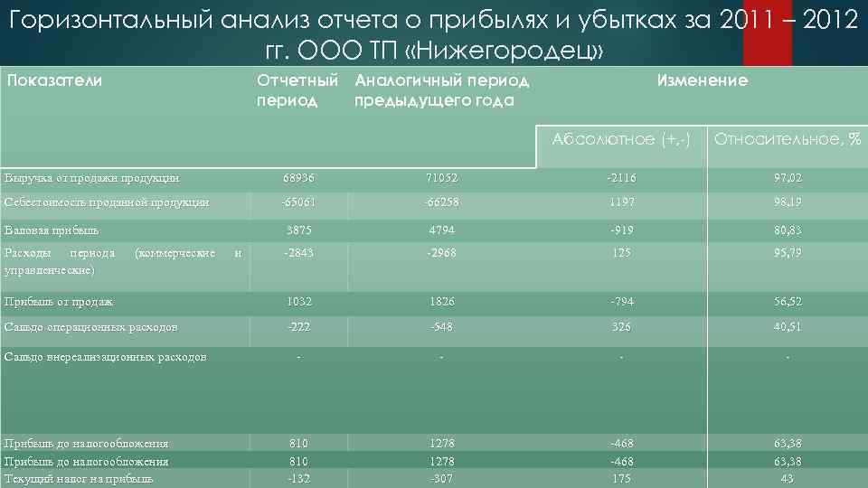 Горизонтальный анализ отчета о прибылях и убытках за 2011 – 2012 гг. ООО ТП