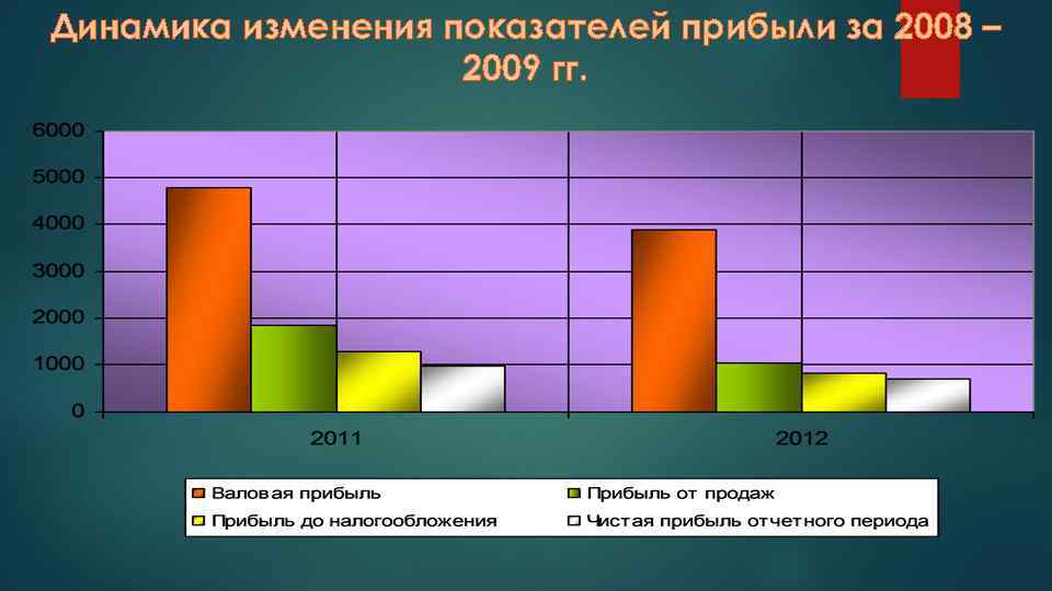 Динамика изменения показателей прибыли за 2008 – 2009 гг. 