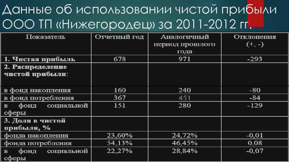 Данные об использовании чистой прибыли ООО ТП «Нижегородец» за 2011 -2012 гг. 