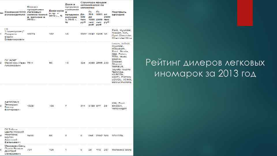 Рейтинг дилеров легковых иномарок за 2013 год 