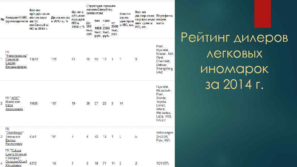 Рейтинг дилеров легковых иномарок за 2014 г. 