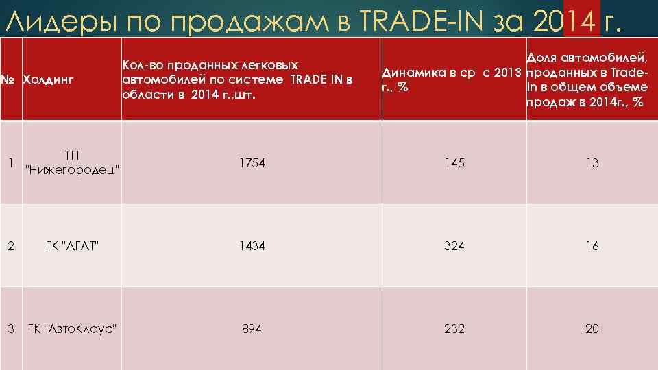 Лидеры по продажам в TRADE-IN за 2014 г. № Холдинг Кол-во проданных легковых автомобилей