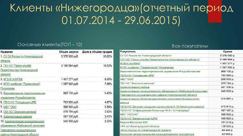 Клиенты «Нижегородца» (отчетный период 01. 07. 2014 - 29. 06. 2015) Основные клиенты(ТОП –