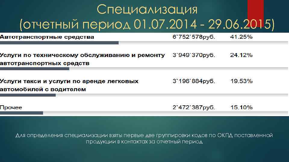 Специализация (отчетный период 01. 07. 2014 - 29. 06. 2015) Для определения специализации взяты