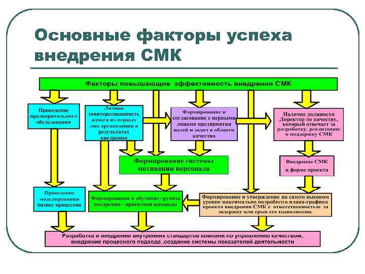 Основные факторы успеха внедрения СМК 