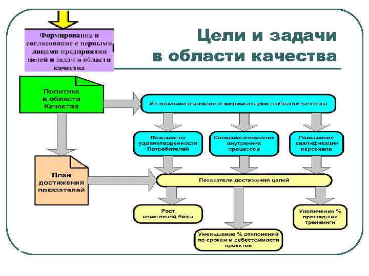 Качество целей. Цели и задачи системы менеджмента качества. СМК цели и задачи системы. Цели и задачи СМК на предприятии. Цели и задачи системы менеджмента качества на предприятии.