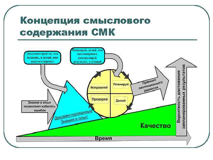 Концепция смыслового содержания СМК 