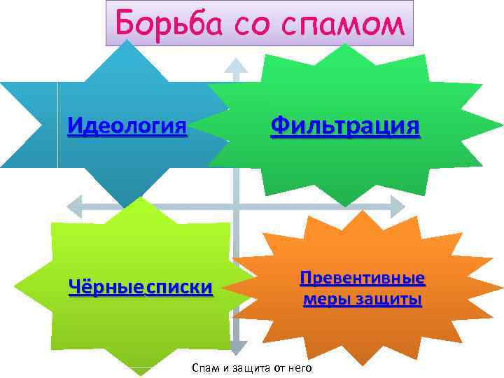 Борьба со спамом Фильтрация Идеология Чёрные списки Превентивные меры защиты Спам и защита от