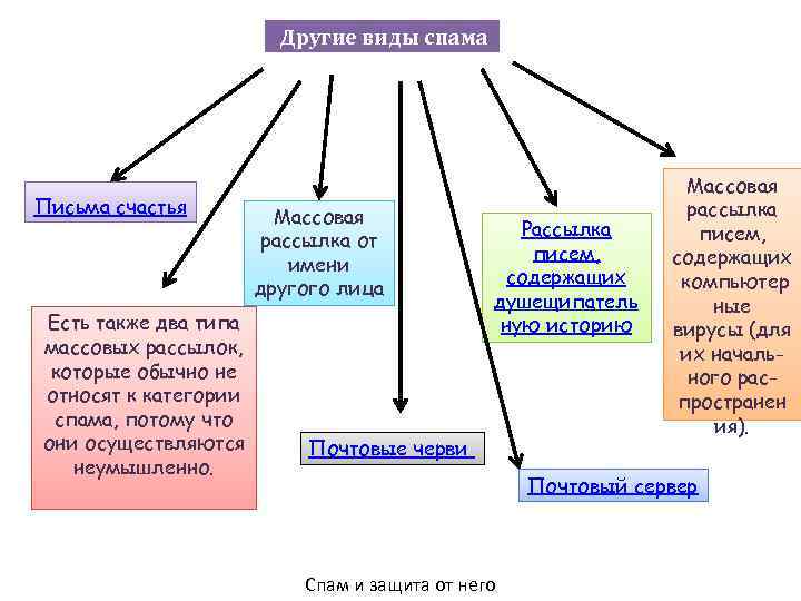  Другие виды спама Письма счастья Есть также два типа массовых рассылок, которые обычно