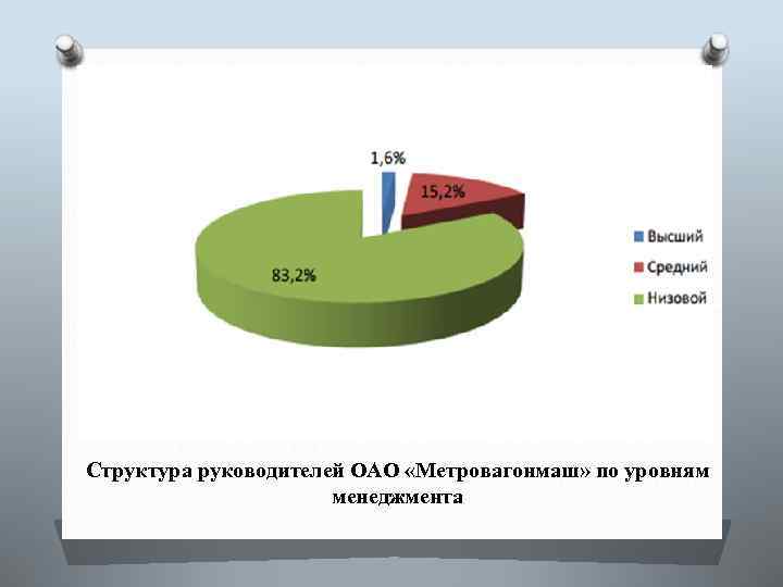 Структура руководителей ОАО «Метровагонмаш» по уровням менеджмента 