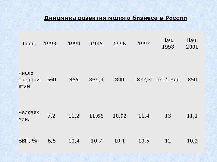 Динамика формирования. Динамика малых предприятий в РФ. Динамика развития малого бизнеса. Динамика развития малого бизнеса в России. Динамика развития малого предпринимательства в России.