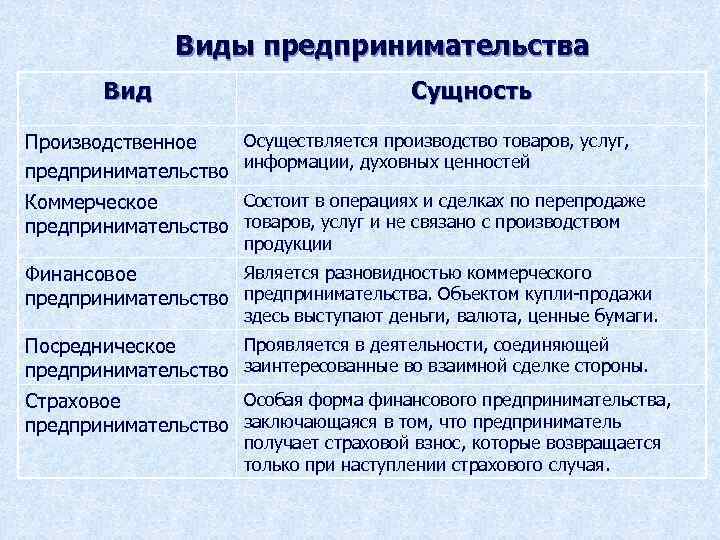 Виды предпринимательства Вид Сущность Осуществляется производство товаров, услуг, Производственное предпринимательство информации, духовных ценностей Состоит