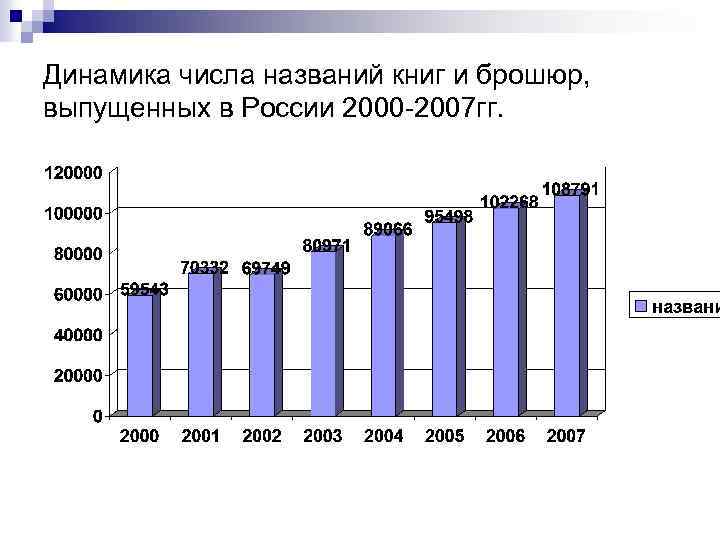 Динамика числа названий книг и брошюр, выпущенных в России 2000 -2007 гг. 