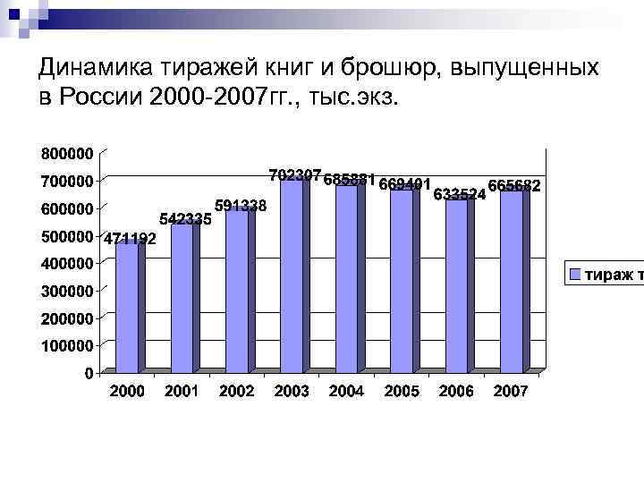 Динамика тиражей книг и брошюр, выпущенных в России 2000 -2007 гг. , тыс. экз.