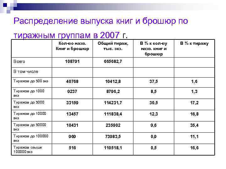 Распределение выпуска книг и брошюр по тиражным группам в 2007 г. Кол-во назв. Книг