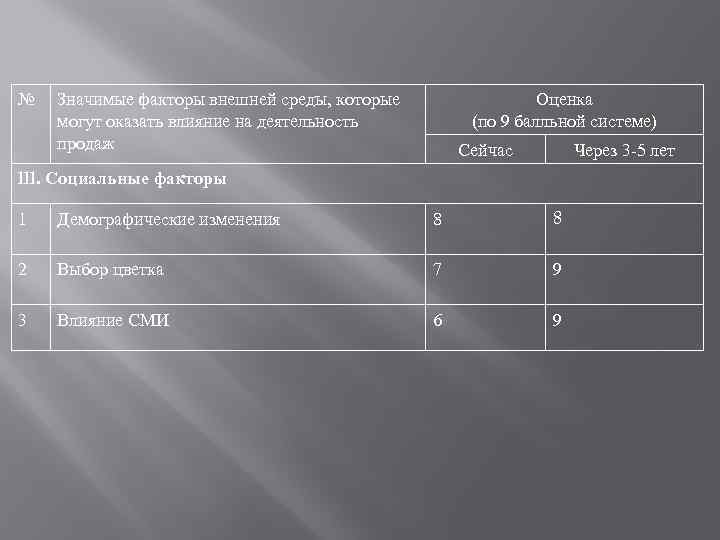 № Значимые факторы внешней среды, которые могут оказать влияние на деятельность продаж Оценка (по