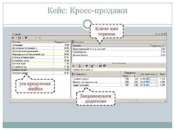 Кейс: Кросс-продажи Клієнт иже отримав уся продуктова лінійка Запропонувати додатково 