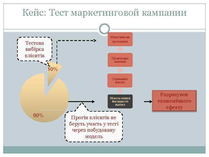 Кейс: Тест маркетинговой кампании Маркетингова пропозиція Тестова вибірка клієнтів Проведення кампанії 10% Отримання відгуку