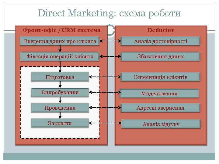 Direct Marketing: схема роботи Фронт-офіс / CRM система Deductor Введення даних про клієнта Аналіз
