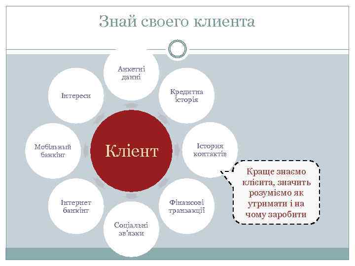 Знай своего клиента Анкетні данні Кредитна історія Інтереси Мобільный банкінг Кліент Інтернет банкінг Істория