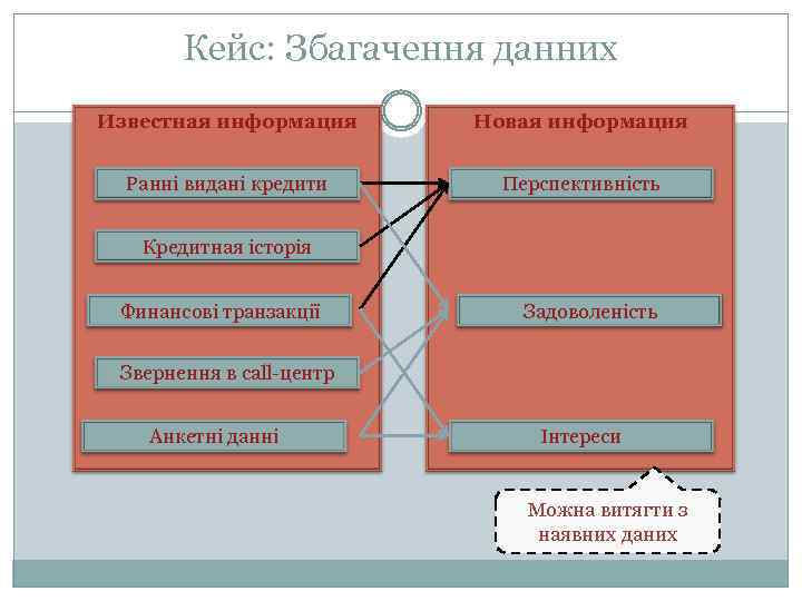 Кейс: Збагачення данних Известная информация Новая информация Ранні видані кредити Перспективність Кредитная історія Финансові