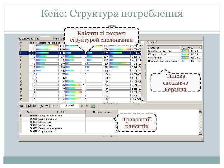 Кейс: Структура потребления Клієнти зі схожею структурой споживання Типова споживча корзина Транзакції клиєнтів 