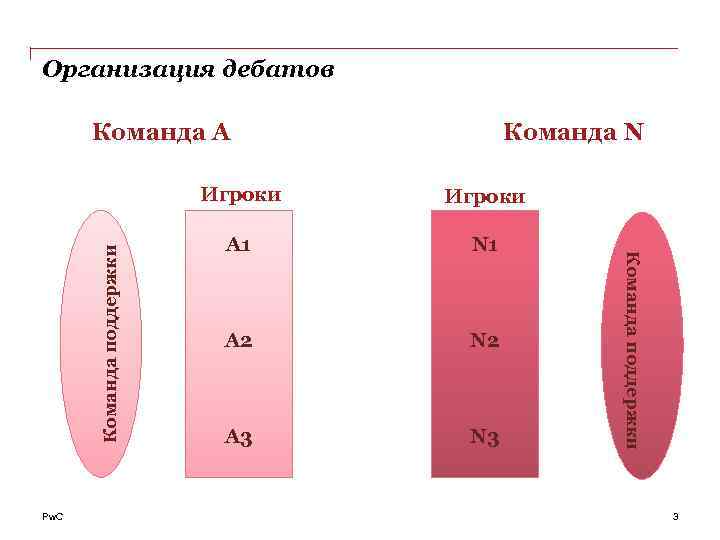 Организация дебатов Команда A Команда N Команда поддержки Pw. C Игроки A 1 N