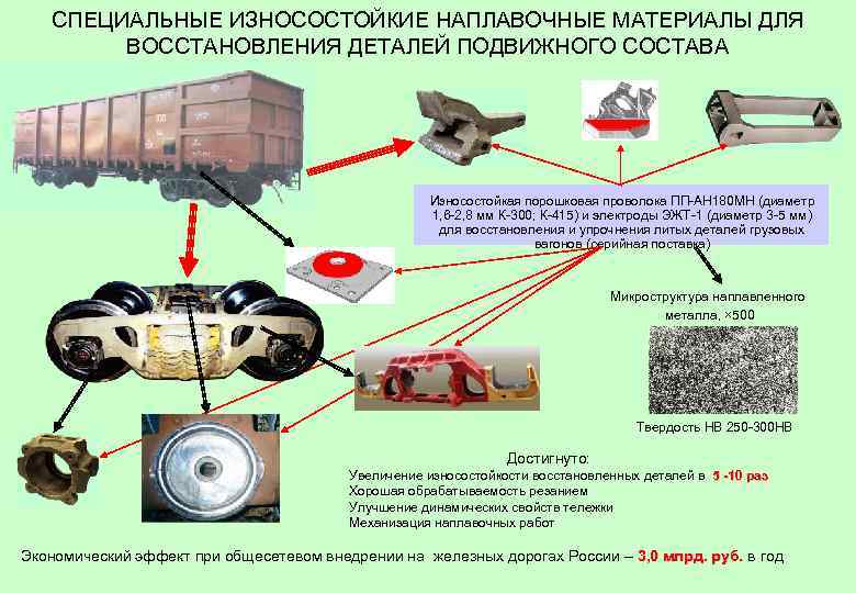 СПЕЦИАЛЬНЫЕ ИЗНОСОСТОЙКИЕ НАПЛАВОЧНЫЕ МАТЕРИАЛЫ ДЛЯ ВОССТАНОВЛЕНИЯ ДЕТАЛЕЙ ПОДВИЖНОГО СОСТАВА Износостойкая порошковая проволока ПП-АН 180