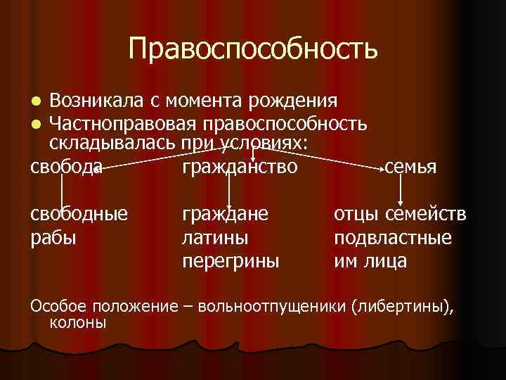 Правоспособность Возникала с момента рождения Частноправовая правоспособность складывалась при условиях: свобода гражданство семья l