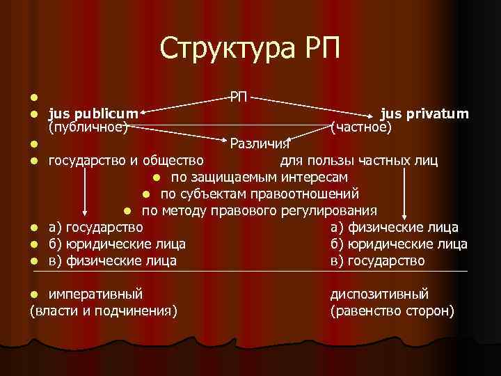 Структура РП l l jus publicum (публичное) РП jus privatum (частное) Различия государство и