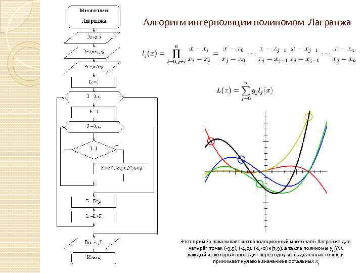 Алгоритм интерполяции полиномом Лагранжа Этот пример показывает интерполяционный многочлен Лагранжа для четырёх точек (-9,