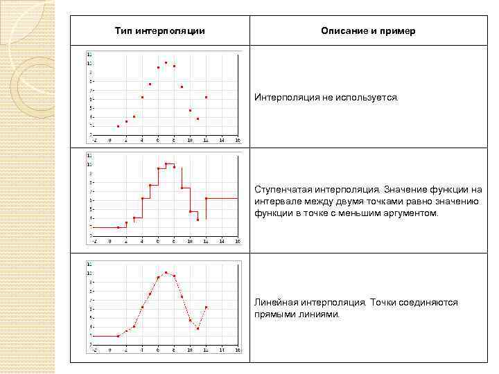 Тип интерполяции Описание и пример Интерполяция не используется. Ступенчатая интерполяция. Значение функции на интервале