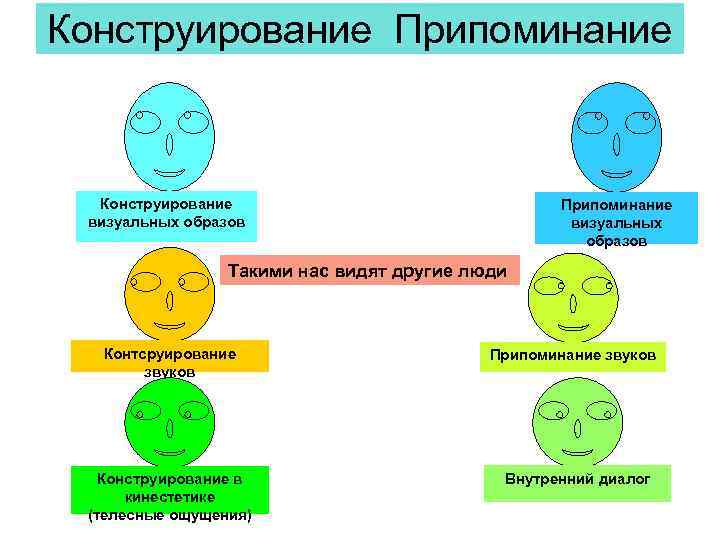 Ключи глазного доступа нлп схема