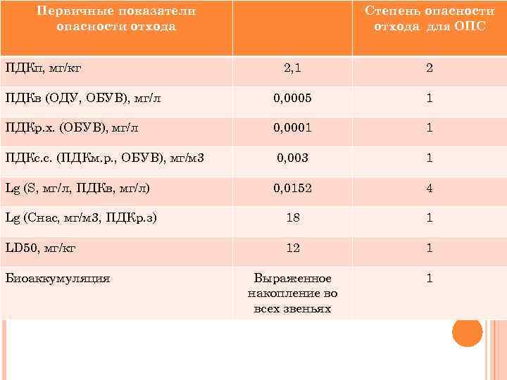 Первичные показатели опасности отхода ПДКп, мг/кг Степень опасности отхода для ОПС 2, 1 2